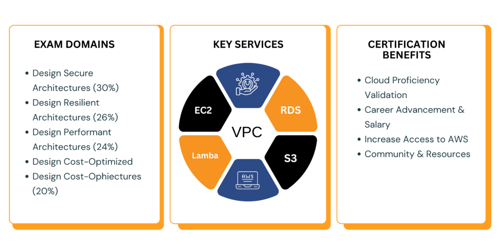 AWS Certified AI Practitioner AIF-C01 exam domains key services and certification benefits infographic