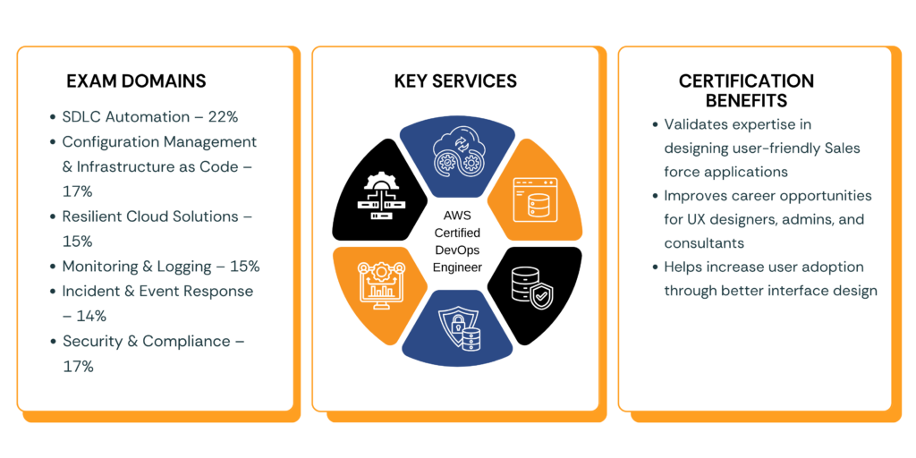 Certification infographic showing exam domains key services and benefits of professional certification