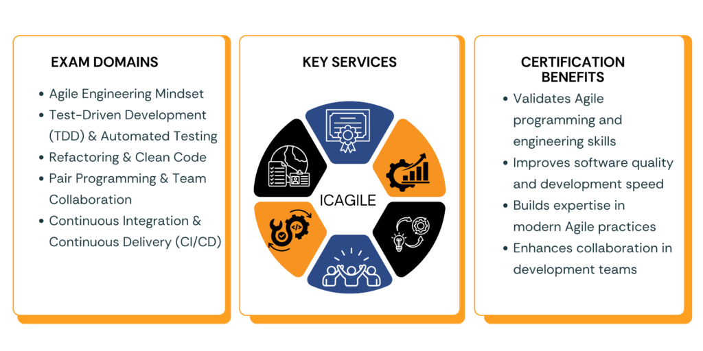 ICAgile ICP ASD infographic showing exam domains services and certification benefits