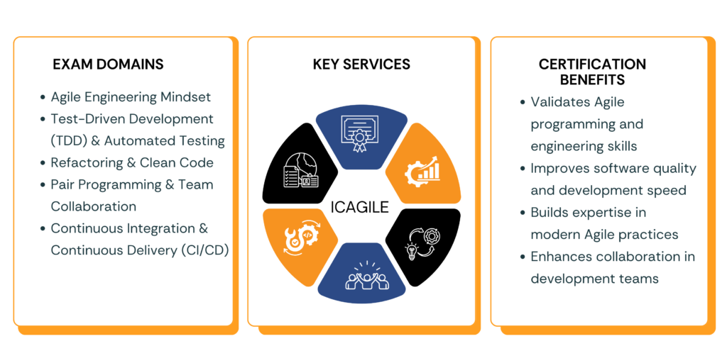 ICAgile Agile Programming infographic showing exam domains services and certification benefits