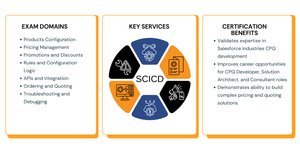 Salesforce Industries CPQ Developer exam domains key services and certification benefits infographic