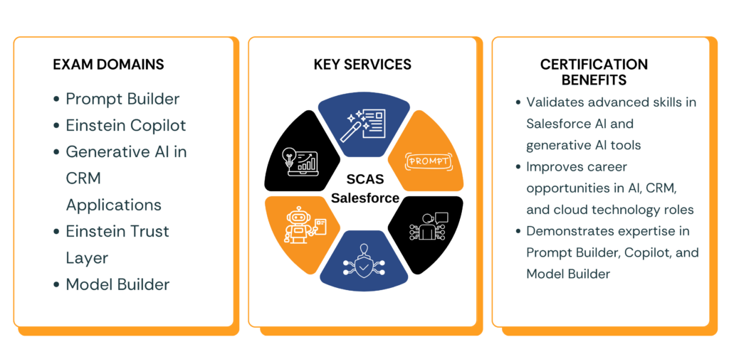 Salesforce Certified AI Specialist exam domains, key services, and certification benefits infographic overview