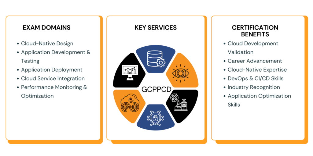 GCP Professional Cloud Developer GCPPCD exam domains, key services, and certification benefits infographic