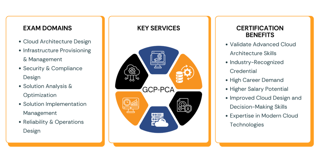 GCP Professional Cloud Architect PCA exam domains, key services, and certification benefits infographic