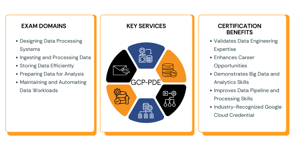 GCP Professional Data Engineer GCPPDE exam domains, services, and certification benefits infographic