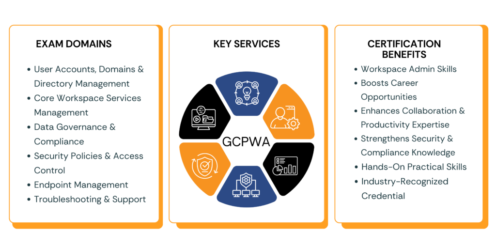 Google Workspace Administrator exam domains key services and certification benefits infographic