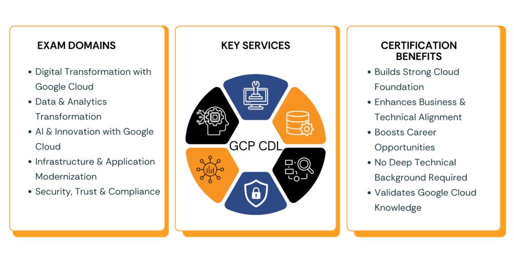GCP Cloud Digital Leader exam domains key services and certification benefits infographic