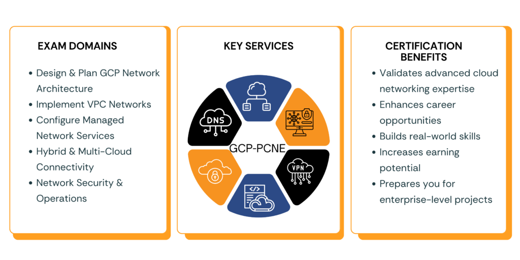 GCP Professional Cloud Network Engineer infographic showing exam domains, services, and certification benefits