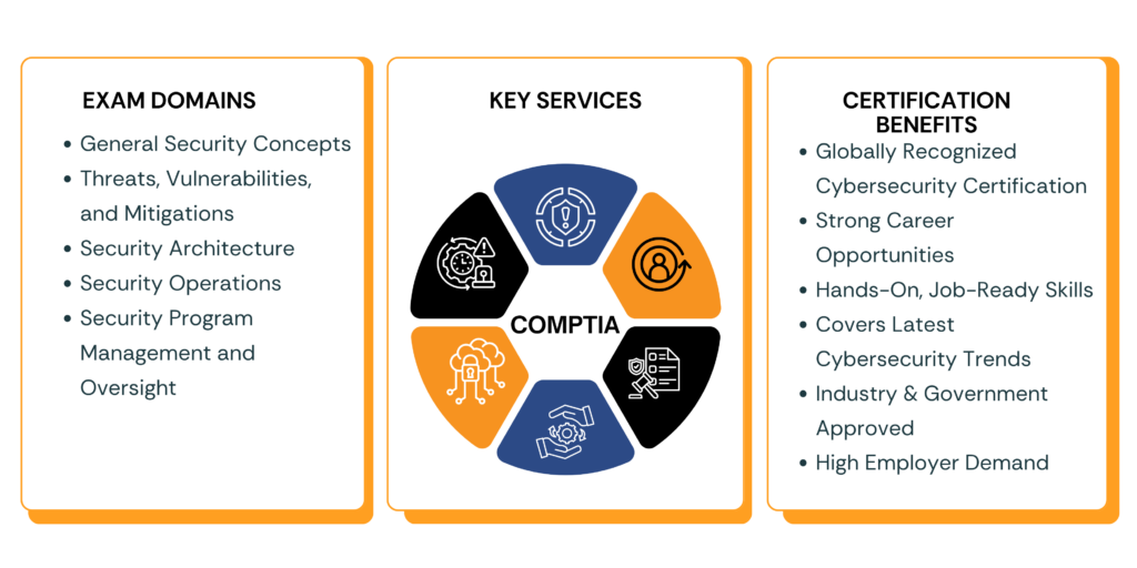 CompTIA Security+ exam domains key services and certification benefits cybersecurity infographic