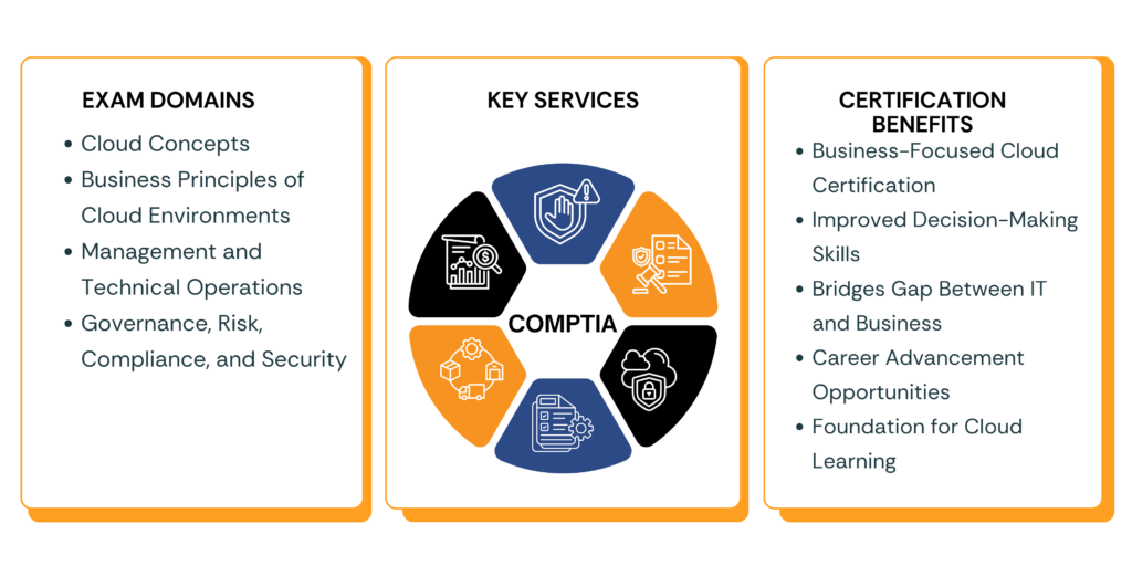 CompTIA Cloud Essentials+ CLO-002 exam domains key services and certification benefits infographic