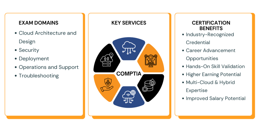 CompTIA Cloud+ CVO-003 exam domains cloud services and certification benefits infographic