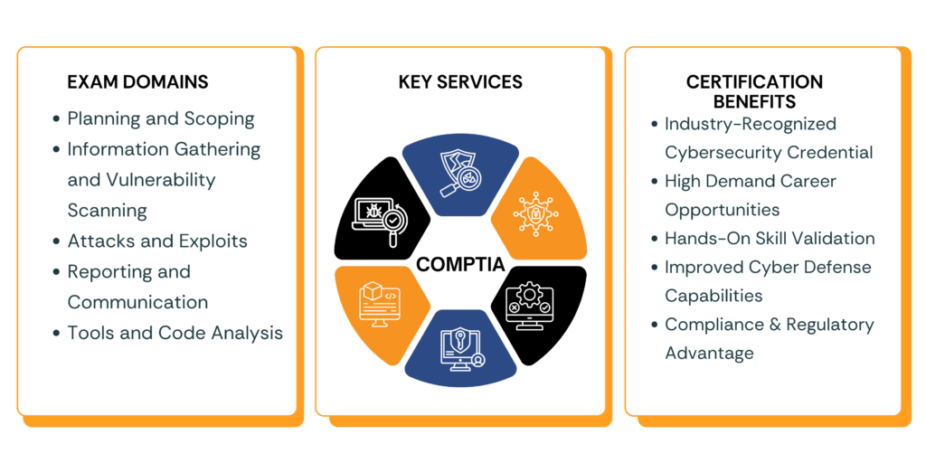 CompTIA PenTest PTO-002 exam domains key services and certification benefits infographic