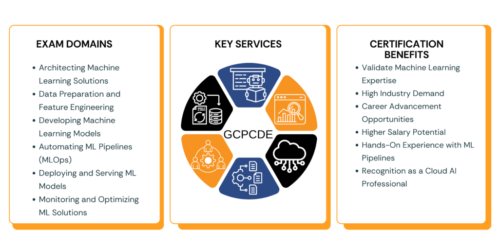 GCP Machine Learning Engineer GCPCDE exam domains key services and certification benefits infographic