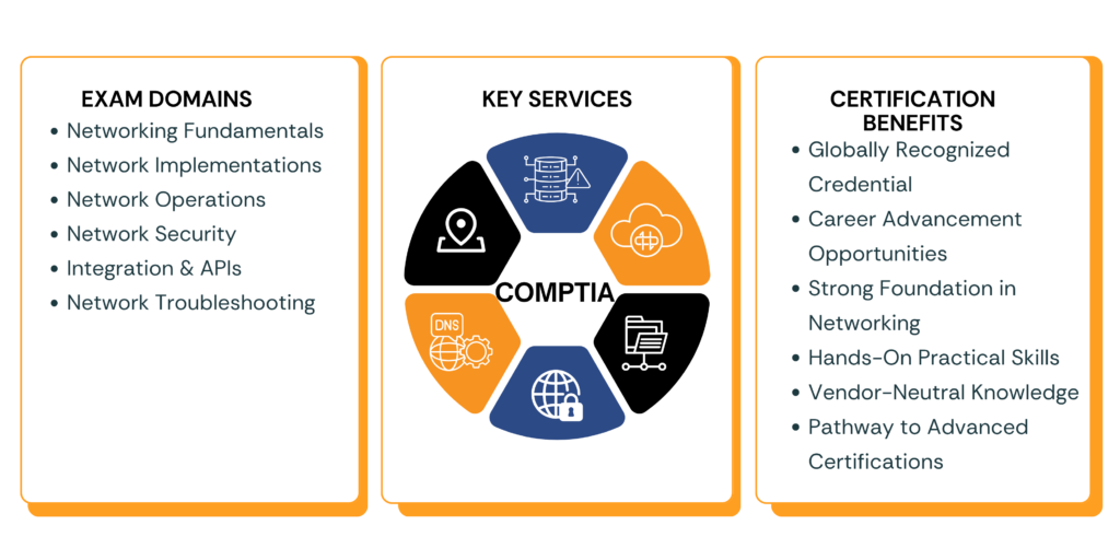 CompTIA Network+ N10-008 exam domains key networking concepts and certification benefits infographic