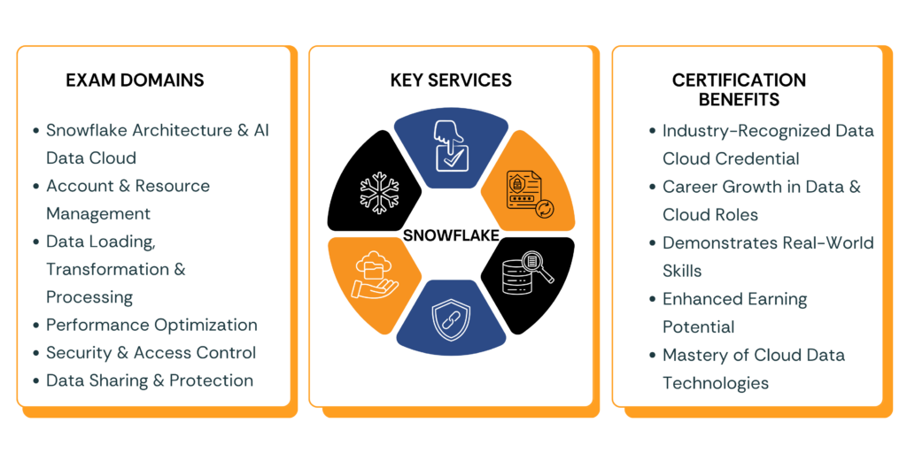 Snowflake SnowPro Core Certification validating cloud data warehousing and analytics fundamentals skills