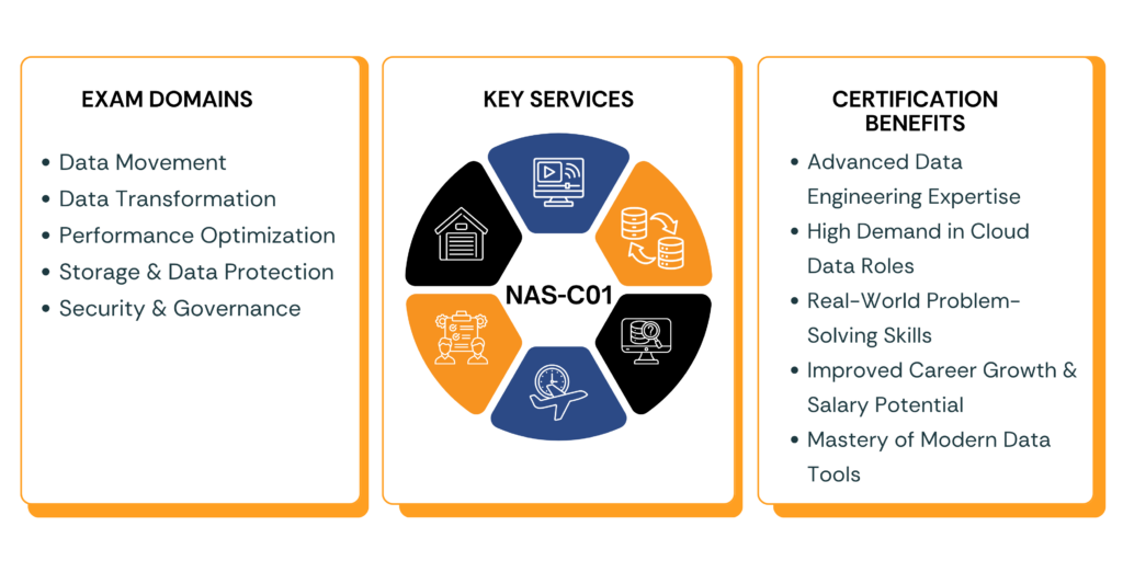 SnowPro Advanced Data Engineer NAS-C01 infographic showing exam domains services and certification benefits