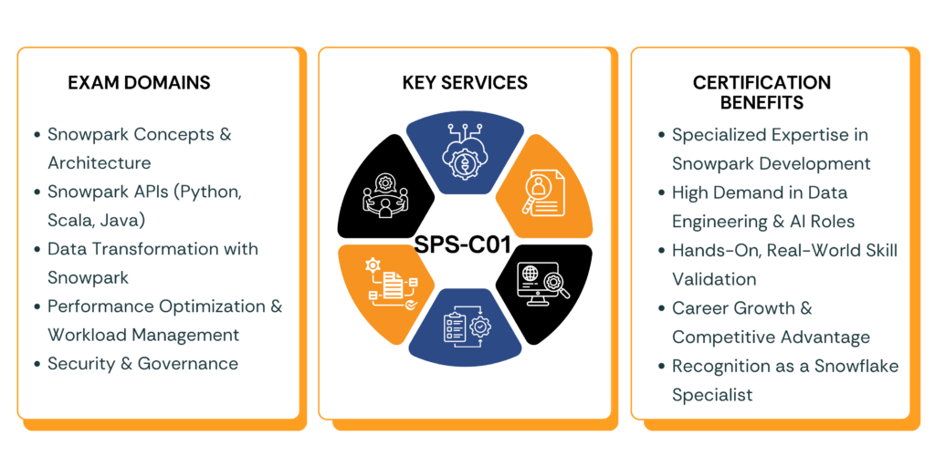 SnowPro Snowpark SPS-C01 exam domains, key services, and certification benefits infographic overview