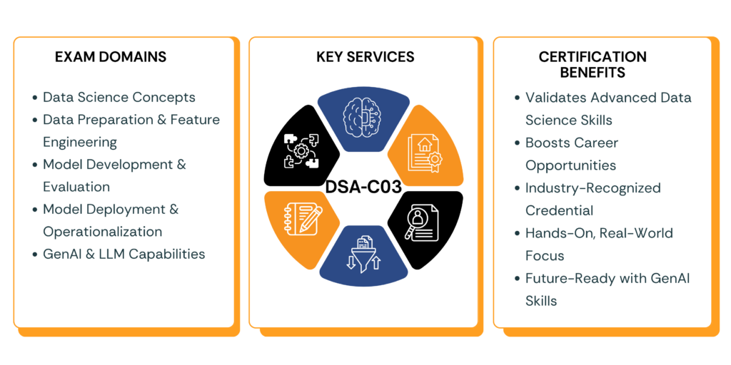 SnowPro Advanced Data Scientist DSA-C03 exam domains, key services, and certification benefits infographic