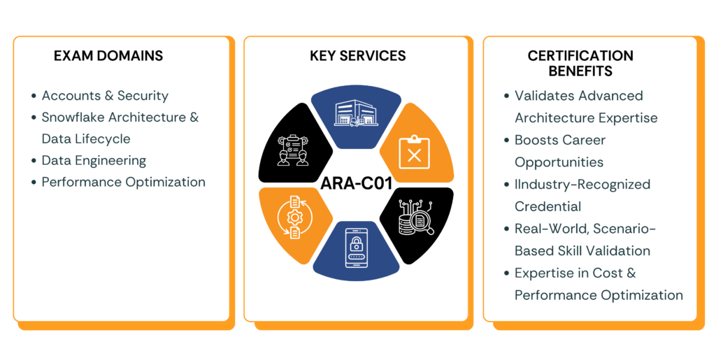 ARA-C01 AWS Advanced Networking certification infographic showing exam domains, services, and benefits