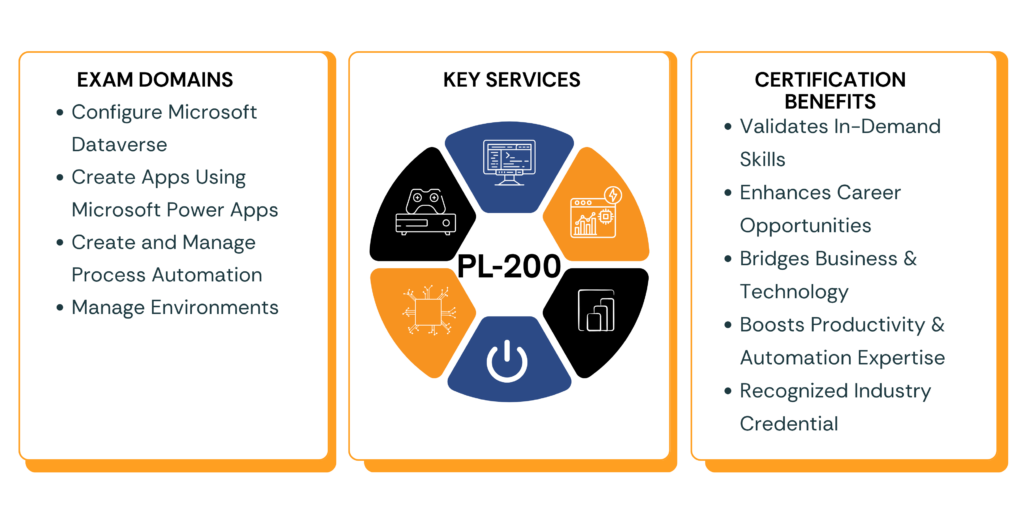 Microsoft Power Platform Functional Consultant exam domains services benefits infographic