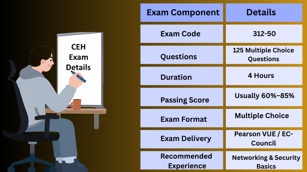 30-day CEH study plan infographic for beginners preparing ethical hacking certification